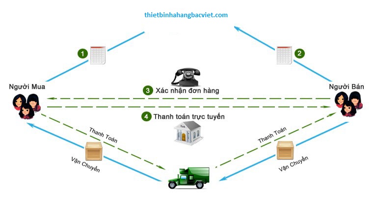 Hướng dẫn mua hàng online